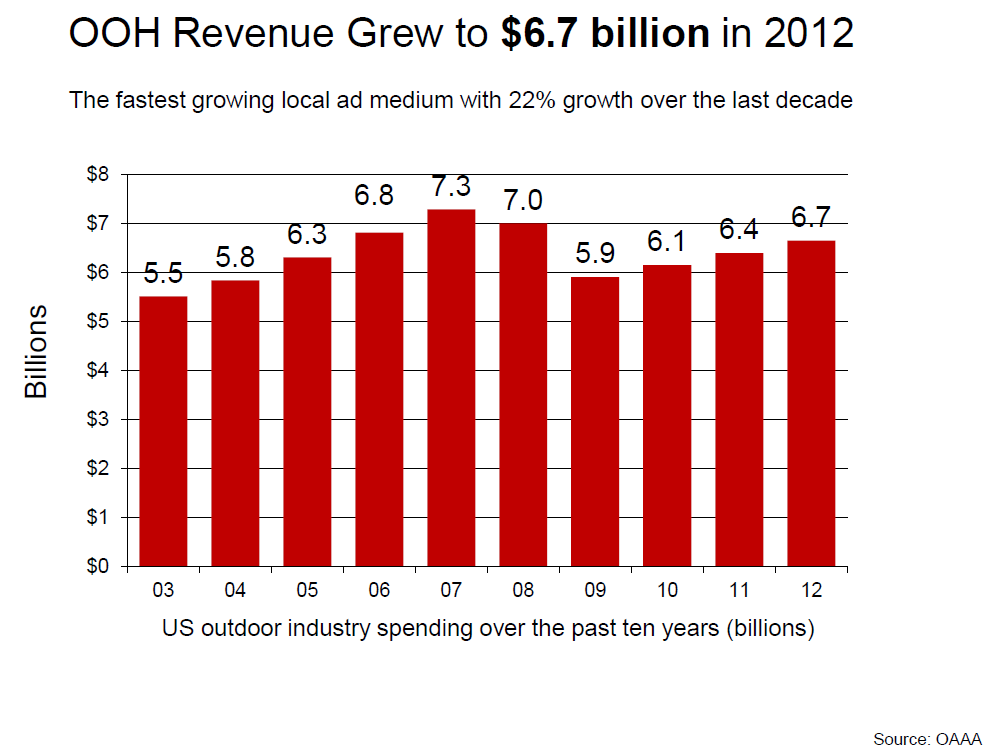 OOh Revenue Grew 6.7 billion