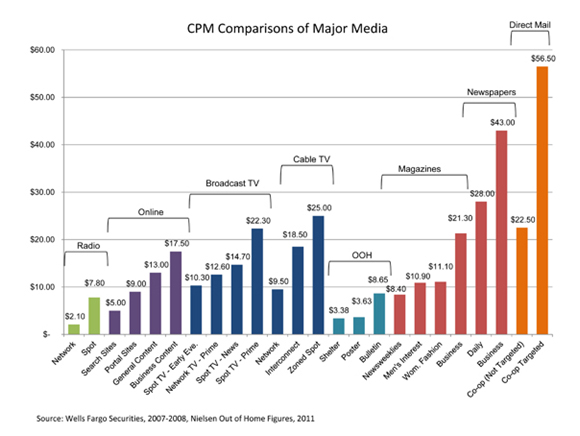 Comparison of Major Media